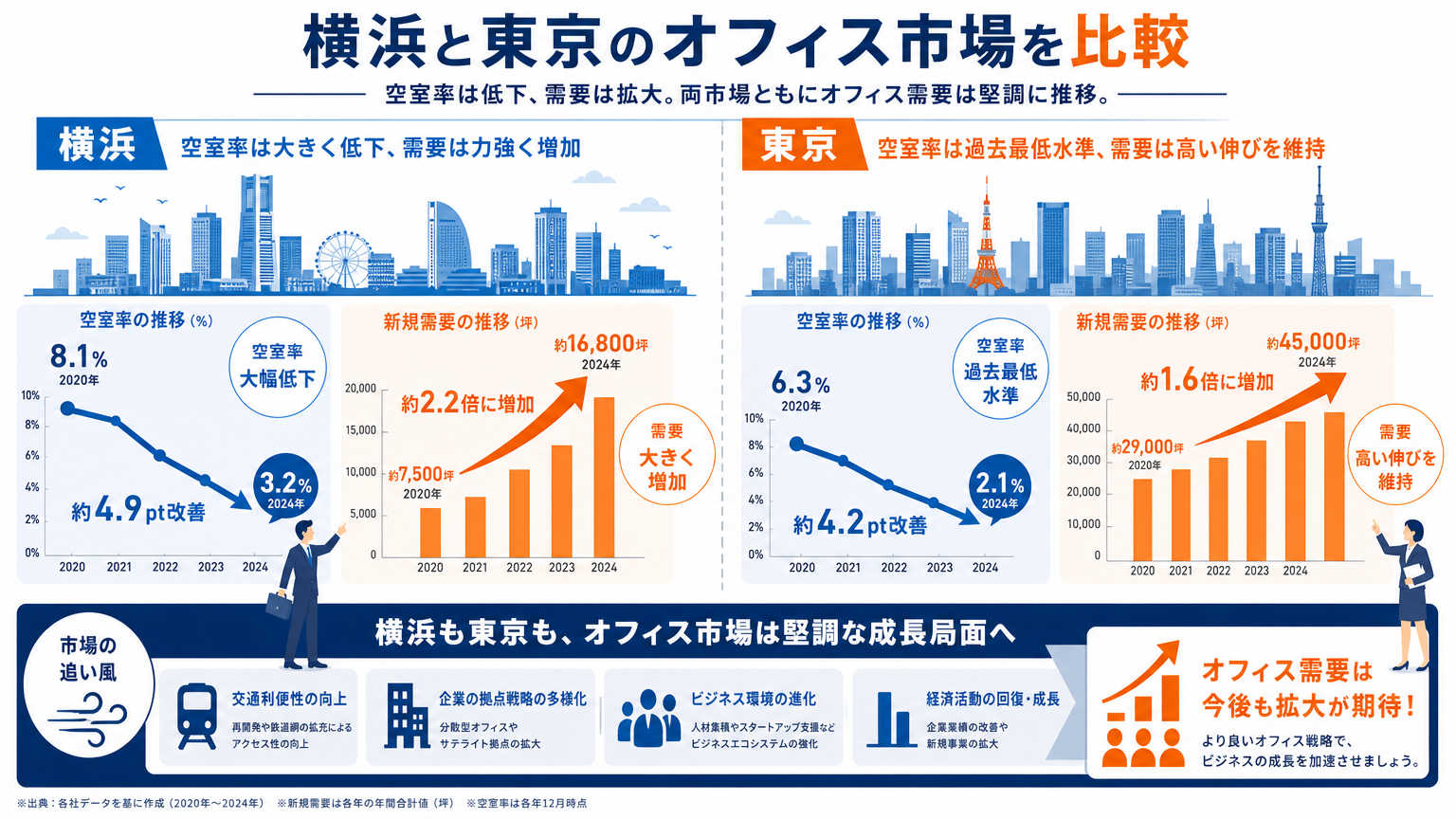 横浜のオフィス事情とは｜結論